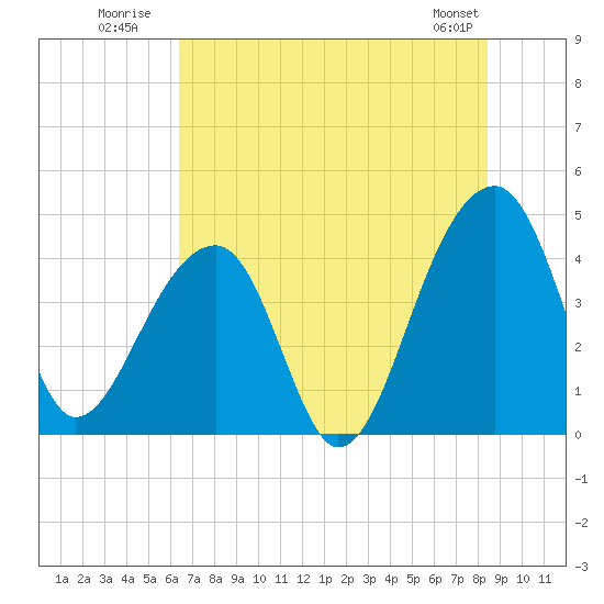 Hanahan tide chart for Monday, July 21, 2025