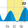 Hanahan tide chart for Tuesday, July 22, 2025