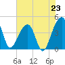 Hanahan tide chart for Wednesday, July 23, 2025