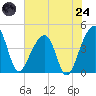 Hanahan tide chart for Thursday, July 24, 2025