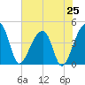 Hanahan tide chart for Friday, July 25, 2025