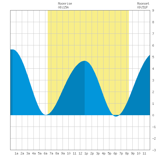 Hanahan tide chart for Saturday, July 26, 2025