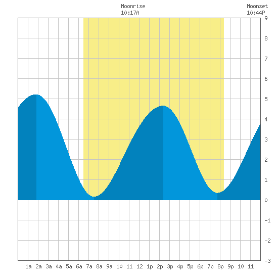 Hanahan tide chart for Monday, July 28, 2025
