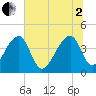 Hanahan tide chart for Wednesday, July 2, 2025