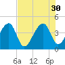 Hanahan tide chart for Wednesday, July 30, 2025
