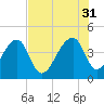 Hanahan tide chart for Thursday, July 31, 2025