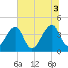 Hanahan tide chart for Thursday, July 3, 2025