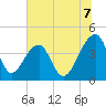 Hanahan tide chart for Monday, July 7, 2025