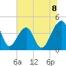 Hanahan tide chart for Tuesday, July 8, 2025