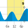 Hanahan tide chart for Wednesday, July 9, 2025