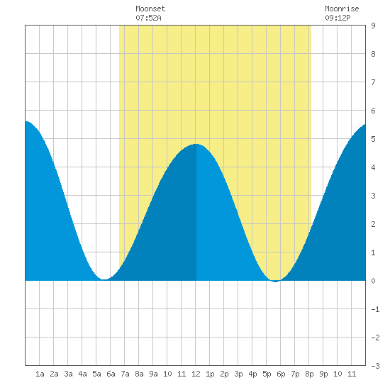 Hanahan tide chart for Sunday, August 10, 2025