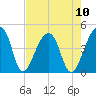 Hanahan tide chart for Sunday, August 10, 2025