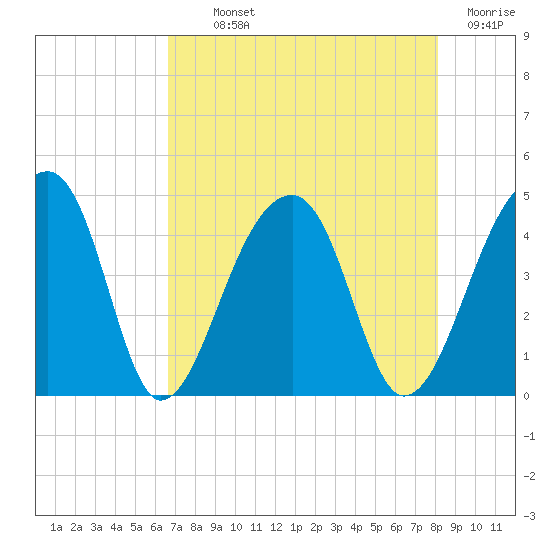 Hanahan tide chart for Monday, August 11, 2025