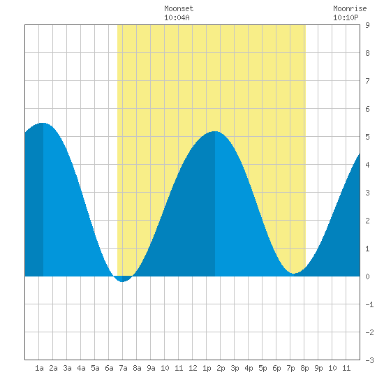 Hanahan tide chart for Tuesday, August 12, 2025