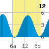 Hanahan tide chart for Tuesday, August 12, 2025