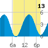 Hanahan tide chart for Wednesday, August 13, 2025