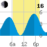 Hanahan tide chart for Saturday, August 16, 2025