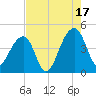 Hanahan tide chart for Sunday, August 17, 2025