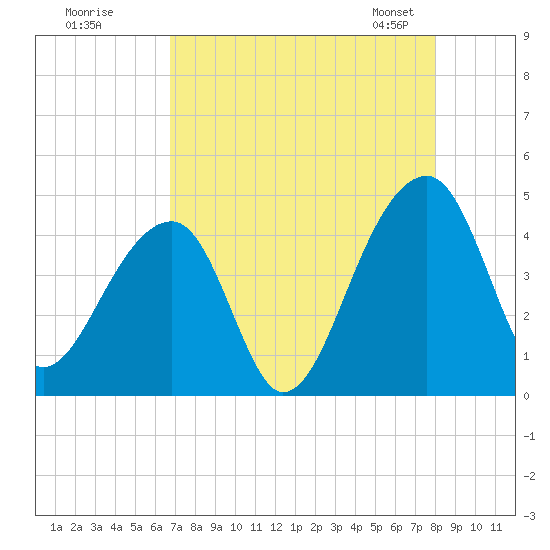 Hanahan tide chart for Monday, August 18, 2025