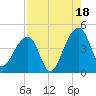 Hanahan tide chart for Monday, August 18, 2025