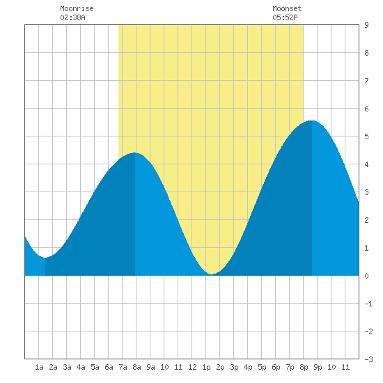 Hanahan tide chart for Tuesday, August 19, 2025
