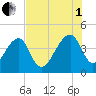 Hanahan tide chart for Friday, August 1, 2025