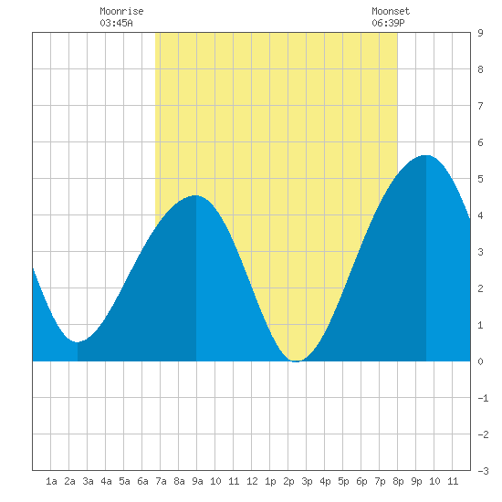 Hanahan tide chart for Wednesday, August 20, 2025