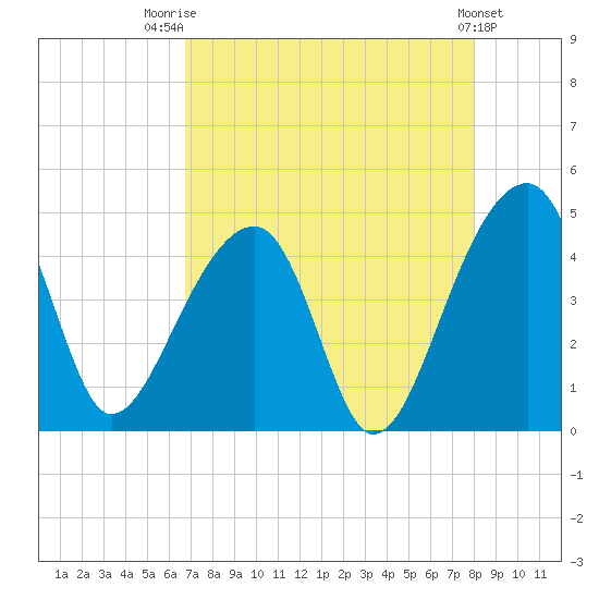Hanahan tide chart for Thursday, August 21, 2025