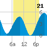 Hanahan tide chart for Thursday, August 21, 2025