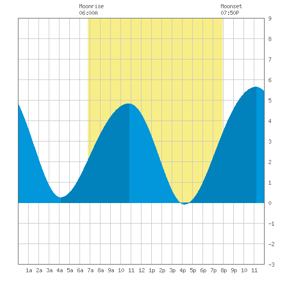 Hanahan tide chart for Friday, August 22, 2025