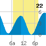 Hanahan tide chart for Friday, August 22, 2025