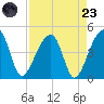 Hanahan tide chart for Saturday, August 23, 2025