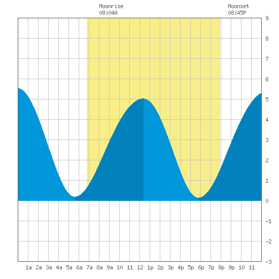 Hanahan tide chart for Sunday, August 24, 2025