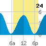 Hanahan tide chart for Sunday, August 24, 2025
