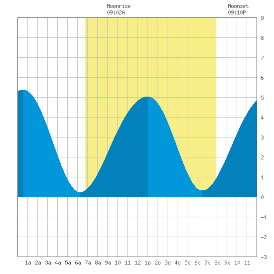 Hanahan tide chart for Monday, August 25, 2025