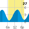 Hanahan tide chart for Wednesday, August 27, 2025