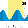 Hanahan tide chart for Thursday, August 28, 2025