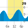 Hanahan tide chart for Friday, August 29, 2025