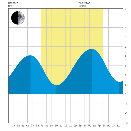 Hanahan tide chart for Sunday, August 31, 2025