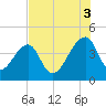 Hanahan tide chart for Sunday, August 3, 2025