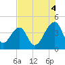 Hanahan tide chart for Monday, August 4, 2025