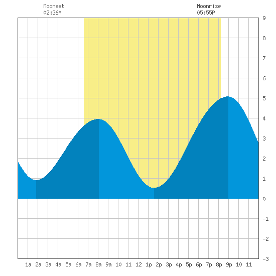 Hanahan tide chart for Tuesday, August 5, 2025