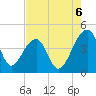 Hanahan tide chart for Wednesday, August 6, 2025