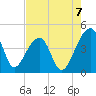 Hanahan tide chart for Thursday, August 7, 2025