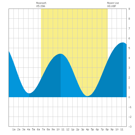 Hanahan tide chart for Friday, August 8, 2025