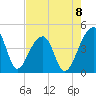 Hanahan tide chart for Friday, August 8, 2025