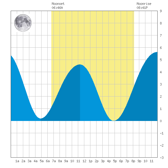 Hanahan tide chart for Saturday, August 9, 2025