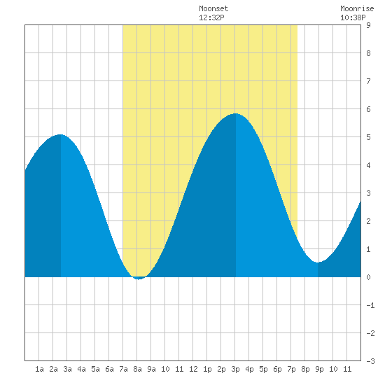 Hanahan tide chart for Friday, September 12, 2025