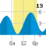 Hanahan tide chart for Saturday, September 13, 2025