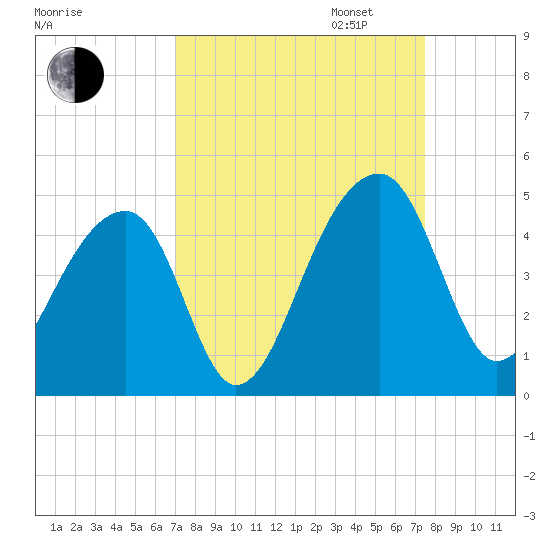 Hanahan tide chart for Sunday, September 14, 2025